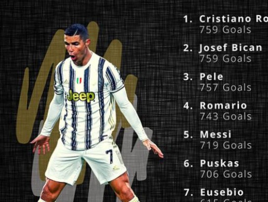 Ronaldo ghi bàn như máy: Đá tới bao nhiêu tuổi mới có 1238 bàn như Pele?